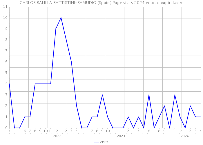 CARLOS BALILLA BATTISTINI-SAMUDIO (Spain) Page visits 2024 