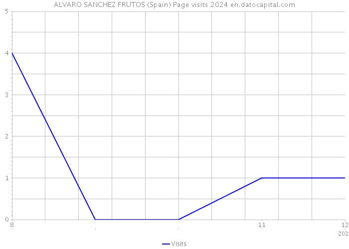 ALVARO SANCHEZ FRUTOS (Spain) Page visits 2024 