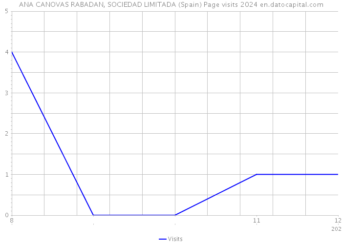 ANA CANOVAS RABADAN, SOCIEDAD LIMITADA (Spain) Page visits 2024 