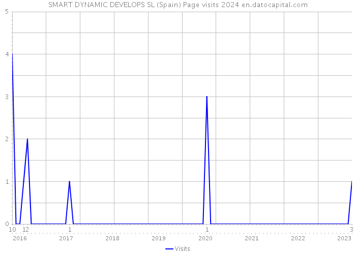 SMART DYNAMIC DEVELOPS SL (Spain) Page visits 2024 