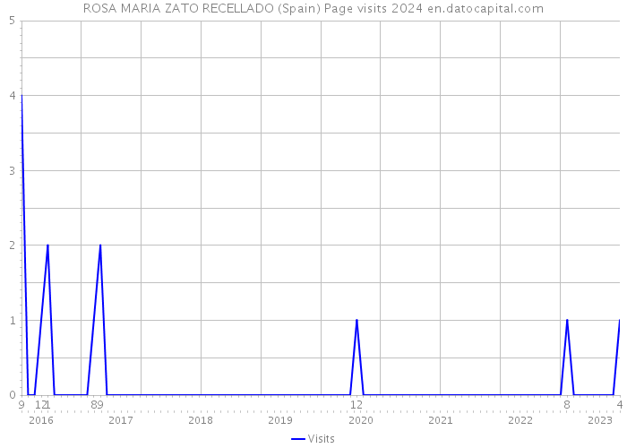 ROSA MARIA ZATO RECELLADO (Spain) Page visits 2024 