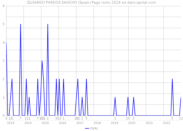 ELISARDO PARDOS SANCHO (Spain) Page visits 2024 