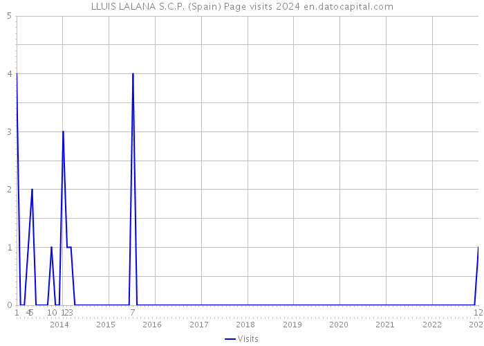 LLUIS LALANA S.C.P. (Spain) Page visits 2024 