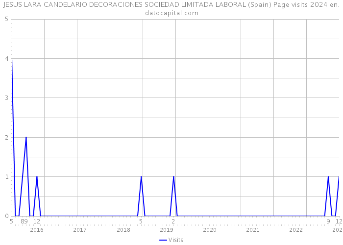 JESUS LARA CANDELARIO DECORACIONES SOCIEDAD LIMITADA LABORAL (Spain) Page visits 2024 