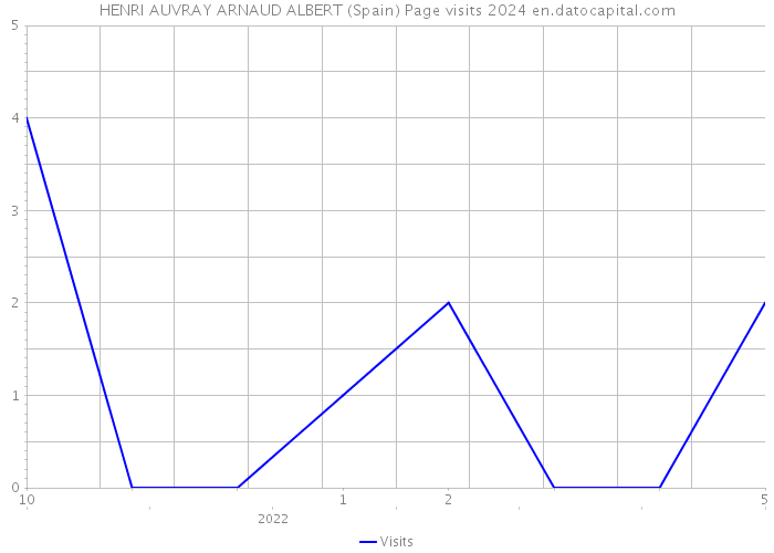 HENRI AUVRAY ARNAUD ALBERT (Spain) Page visits 2024 