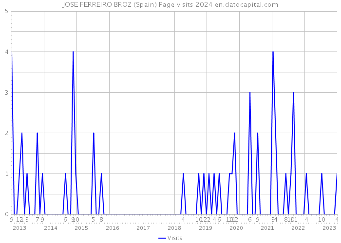 JOSE FERREIRO BROZ (Spain) Page visits 2024 