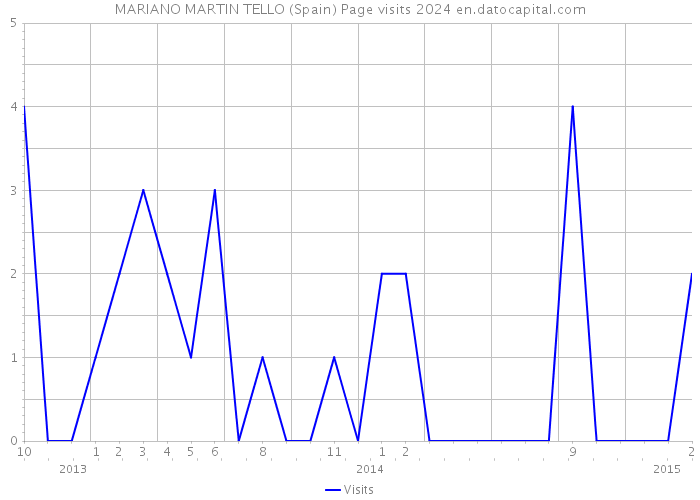 MARIANO MARTIN TELLO (Spain) Page visits 2024 