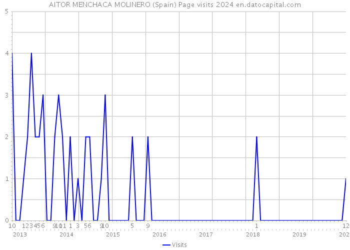 AITOR MENCHACA MOLINERO (Spain) Page visits 2024 
