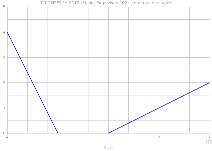 PROINSERGA 2013 (Spain) Page visits 2024 