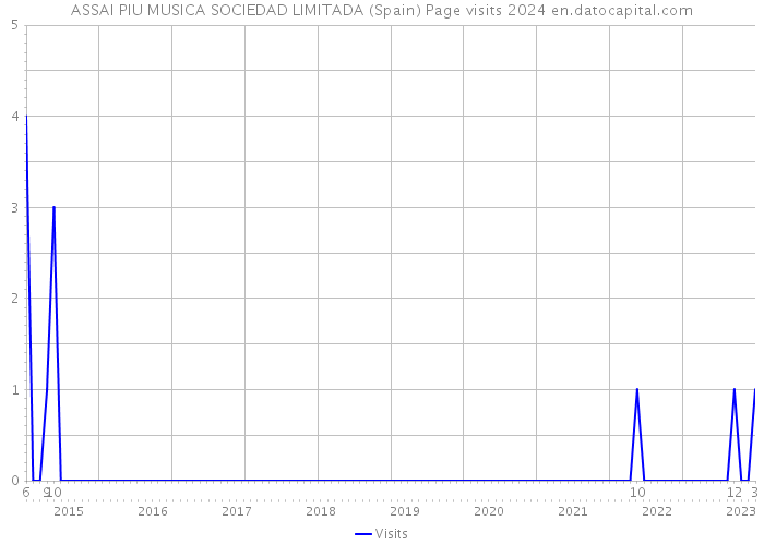 ASSAI PIU MUSICA SOCIEDAD LIMITADA (Spain) Page visits 2024 
