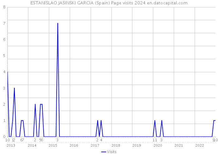 ESTANISLAO JASINSKI GARCIA (Spain) Page visits 2024 