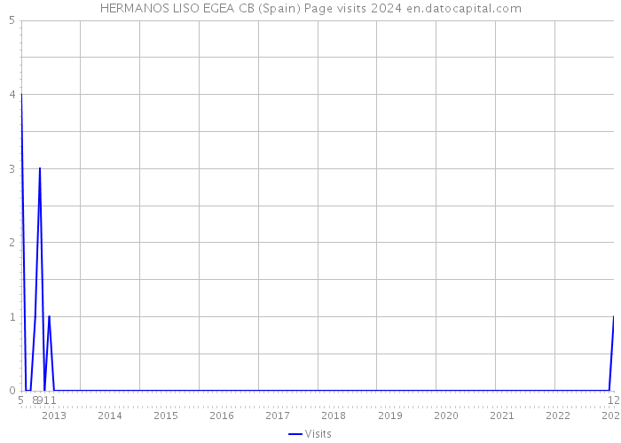 HERMANOS LISO EGEA CB (Spain) Page visits 2024 