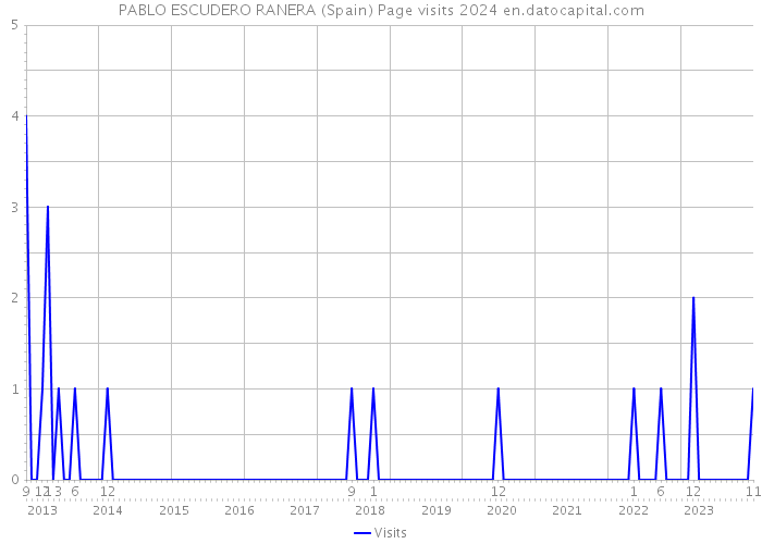 PABLO ESCUDERO RANERA (Spain) Page visits 2024 