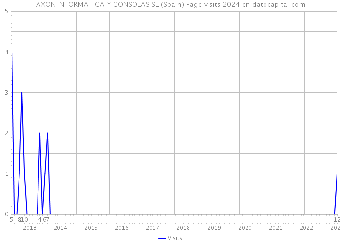 AXON INFORMATICA Y CONSOLAS SL (Spain) Page visits 2024 
