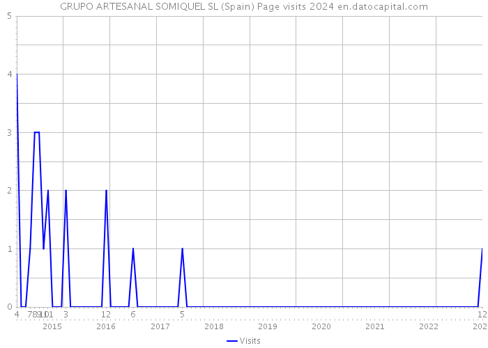 GRUPO ARTESANAL SOMIQUEL SL (Spain) Page visits 2024 