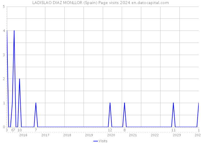 LADISLAO DIAZ MONLLOR (Spain) Page visits 2024 