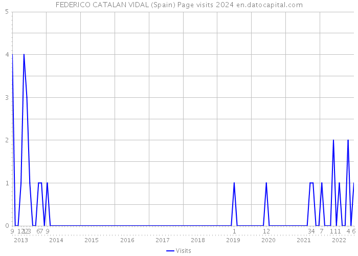FEDERICO CATALAN VIDAL (Spain) Page visits 2024 