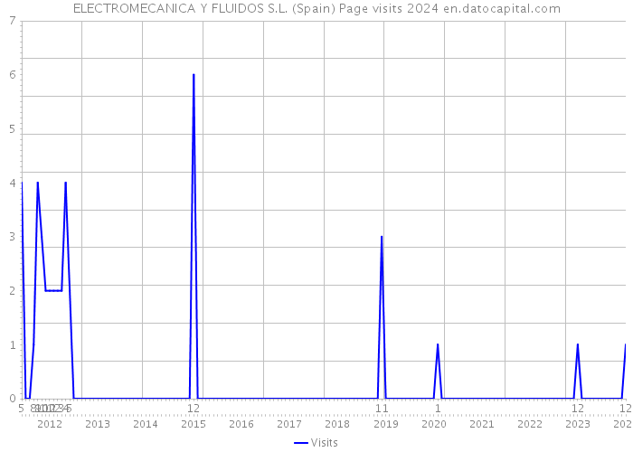 ELECTROMECANICA Y FLUIDOS S.L. (Spain) Page visits 2024 