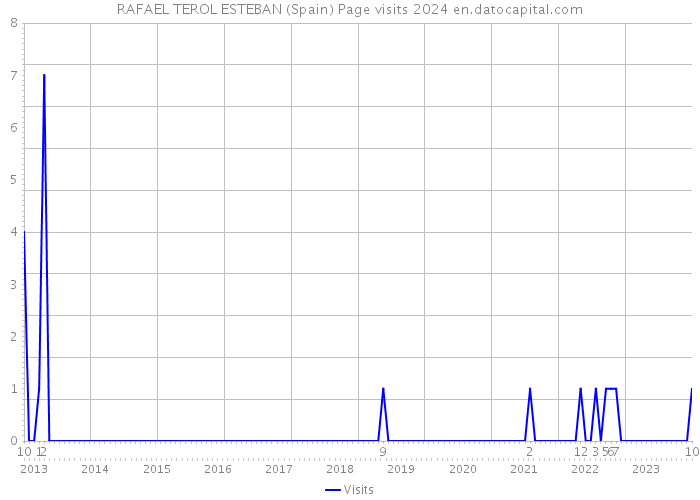 RAFAEL TEROL ESTEBAN (Spain) Page visits 2024 