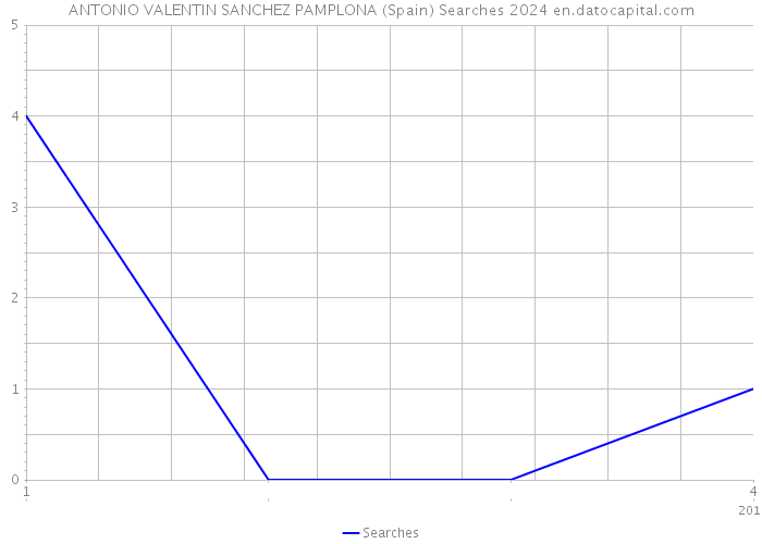 ANTONIO VALENTIN SANCHEZ PAMPLONA (Spain) Searches 2024 