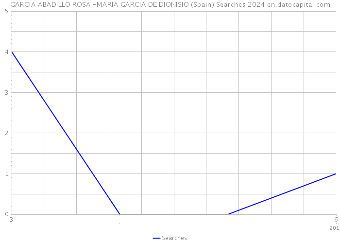 GARCIA ABADILLO ROSA -MARIA GARCIA DE DIONISIO (Spain) Searches 2024 