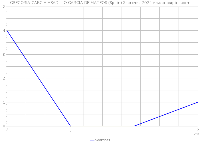 GREGORIA GARCIA ABADILLO GARCIA DE MATEOS (Spain) Searches 2024 