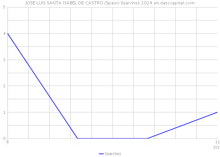 JOSE LUIS SANTA ISABEL DE CASTRO (Spain) Searches 2024 
