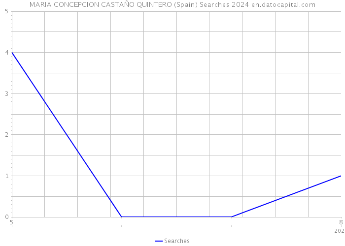 MARIA CONCEPCION CASTAÑO QUINTERO (Spain) Searches 2024 