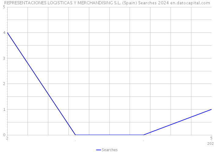 REPRESENTACIONES LOGISTICAS Y MERCHANDISING S.L. (Spain) Searches 2024 