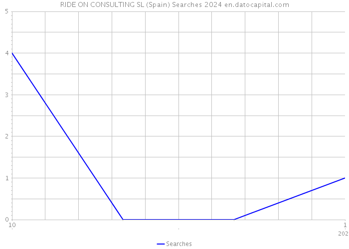 RIDE ON CONSULTING SL (Spain) Searches 2024 