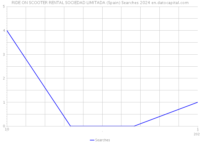 RIDE ON SCOOTER RENTAL SOCIEDAD LIMITADA (Spain) Searches 2024 