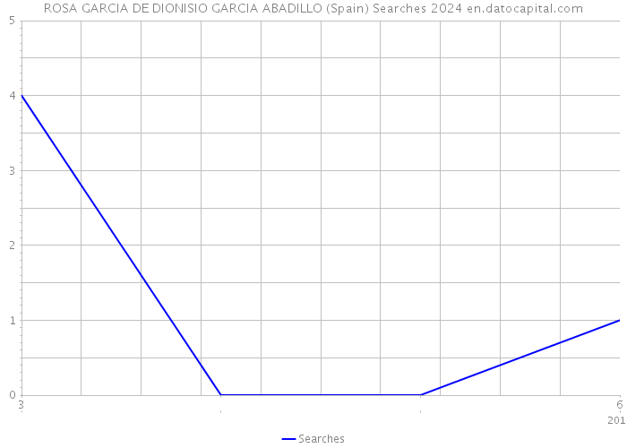 ROSA GARCIA DE DIONISIO GARCIA ABADILLO (Spain) Searches 2024 