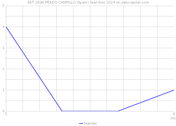 SAT 2696 PRADO CAMPILLO (Spain) Searches 2024 