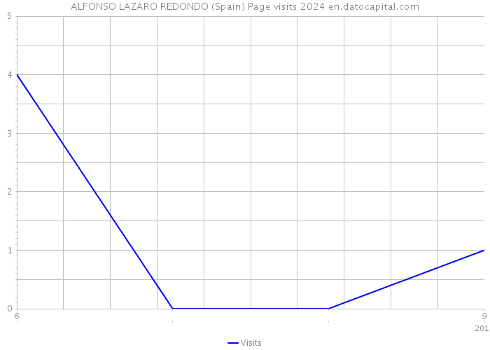 ALFONSO LAZARO REDONDO (Spain) Page visits 2024 