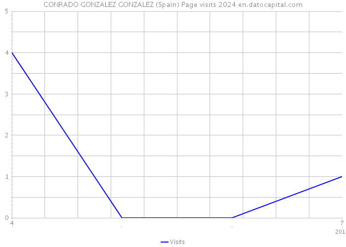 CONRADO GONZALEZ GONZALEZ (Spain) Page visits 2024 