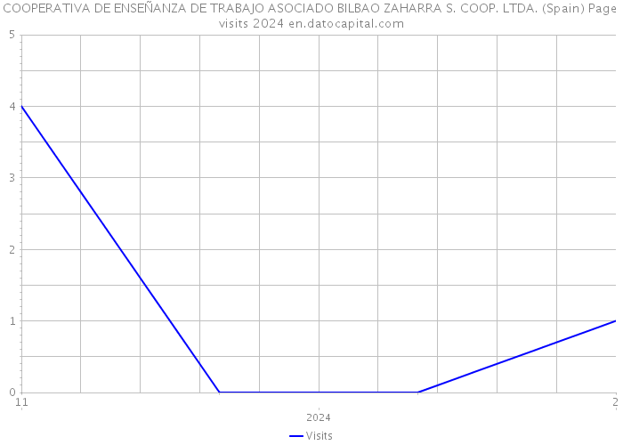 COOPERATIVA DE ENSEÑANZA DE TRABAJO ASOCIADO BILBAO ZAHARRA S. COOP. LTDA. (Spain) Page visits 2024 