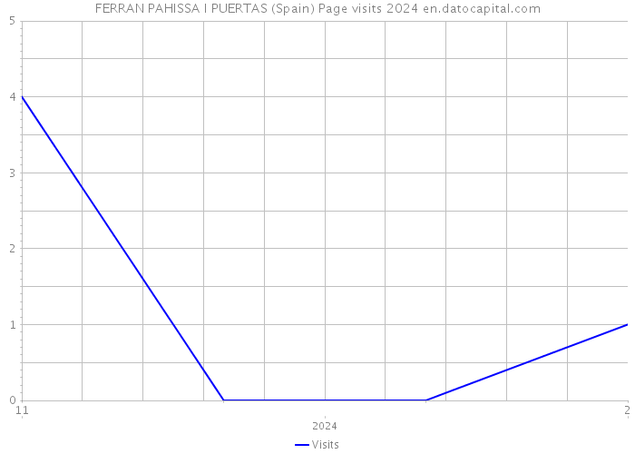 FERRAN PAHISSA I PUERTAS (Spain) Page visits 2024 