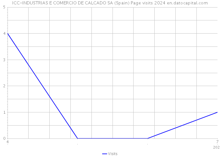 ICC-INDUSTRIAS E COMERCIO DE CALCADO SA (Spain) Page visits 2024 