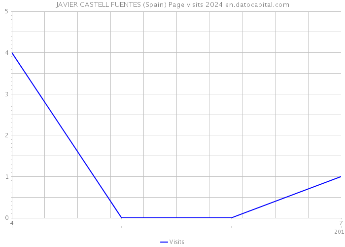 JAVIER CASTELL FUENTES (Spain) Page visits 2024 