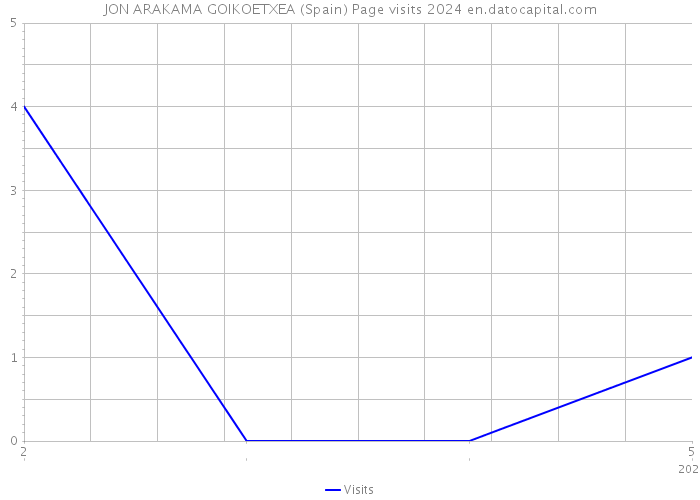 JON ARAKAMA GOIKOETXEA (Spain) Page visits 2024 