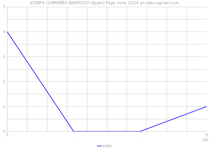 JOSEFA GUERRERO BARROSO (Spain) Page visits 2024 