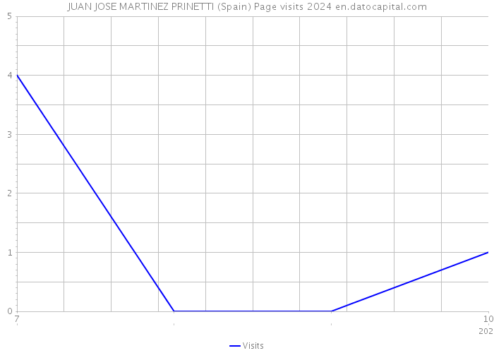 JUAN JOSE MARTINEZ PRINETTI (Spain) Page visits 2024 