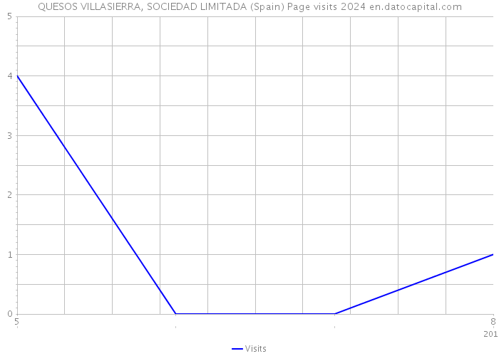 QUESOS VILLASIERRA, SOCIEDAD LIMITADA (Spain) Page visits 2024 