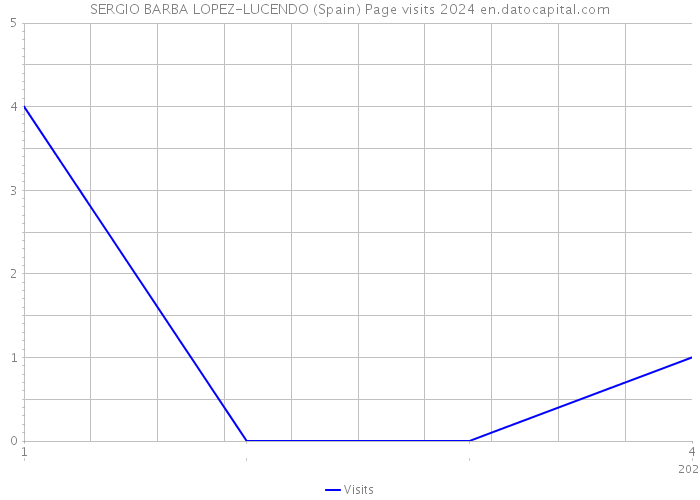 SERGIO BARBA LOPEZ-LUCENDO (Spain) Page visits 2024 