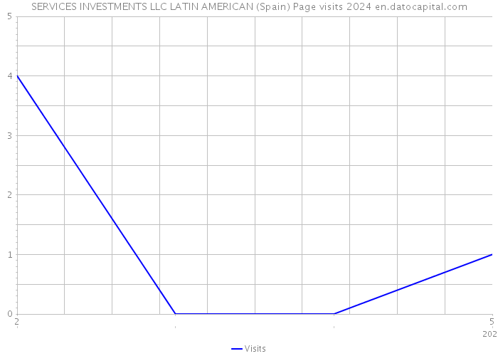 SERVICES INVESTMENTS LLC LATIN AMERICAN (Spain) Page visits 2024 