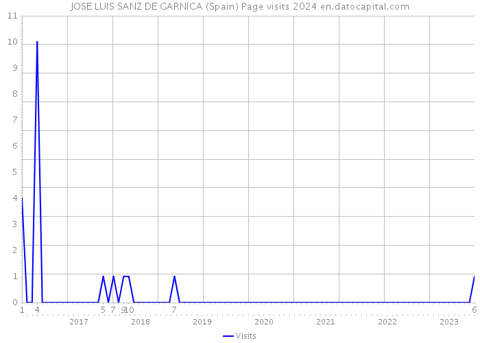 JOSE LUIS SANZ DE GARNICA (Spain) Page visits 2024 