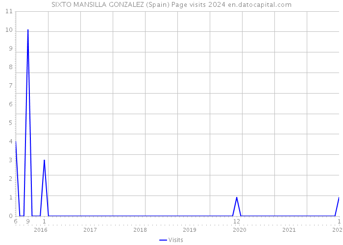 SIXTO MANSILLA GONZALEZ (Spain) Page visits 2024 