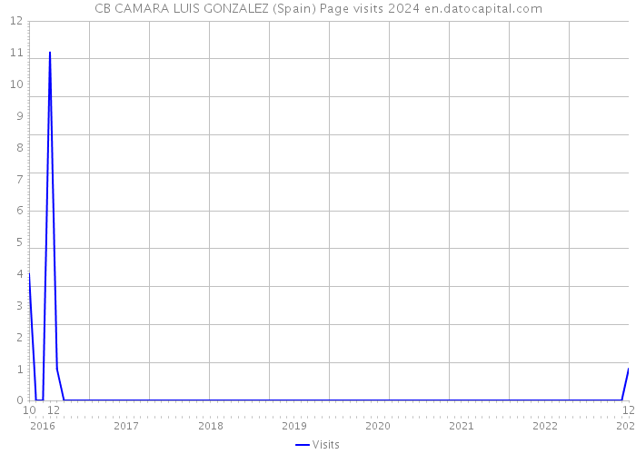 CB CAMARA LUIS GONZALEZ (Spain) Page visits 2024 