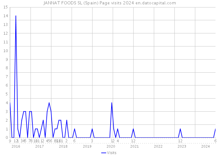  JANNAT FOODS SL (Spain) Page visits 2024 