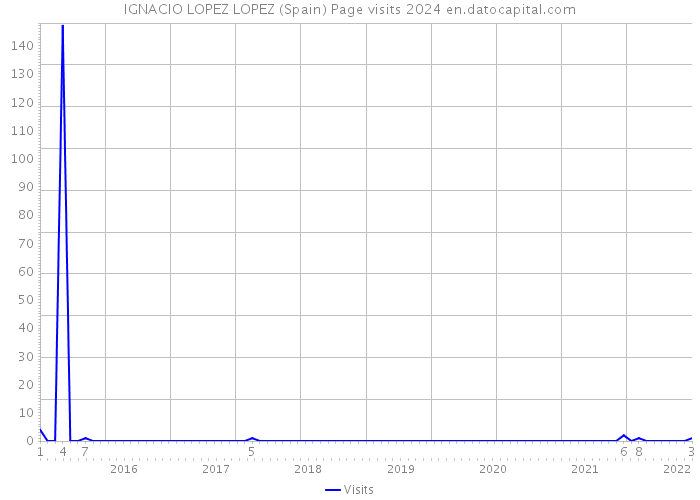 IGNACIO LOPEZ LOPEZ (Spain) Page visits 2024 